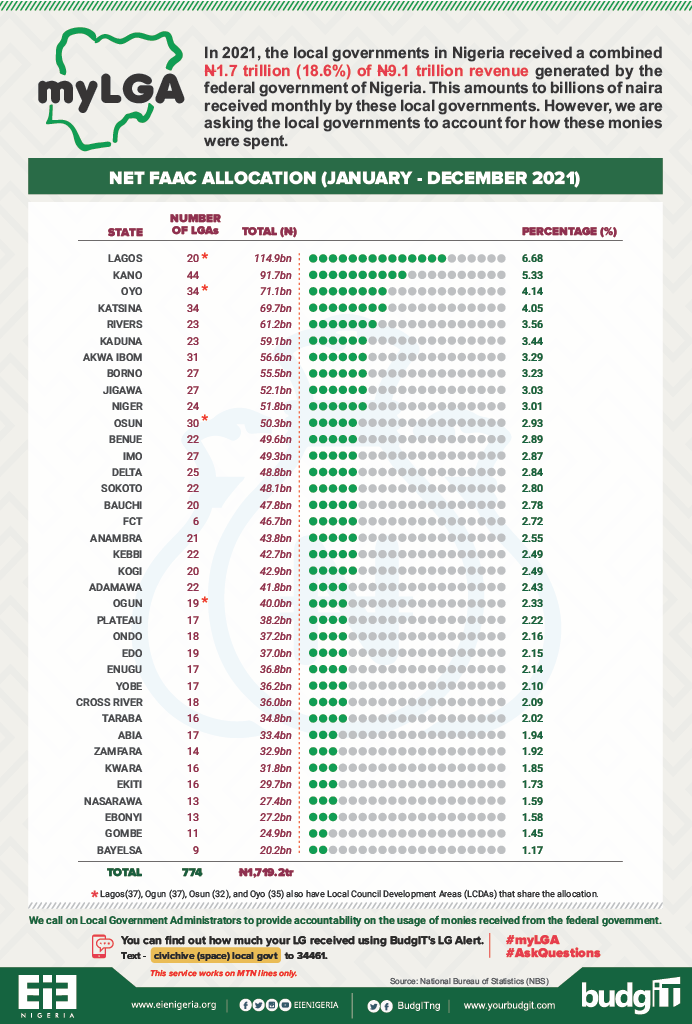 FAAC-ALLOCATION (JAN-DEC 2021)